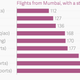 Image for article titled Here’s something for Modi to fix: air connectivity between India and China